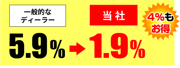 一般的なディーラー5.9%→当社1.9% 4%もお得